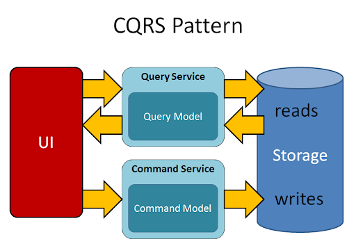 CQRS Pattern nedir nasıl kullanılır?